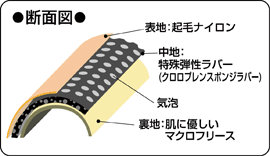 楽歩膝立体サポーターの断面図